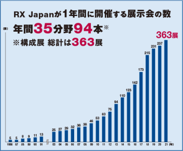 RX Japanが１年間に開催する展示会の数