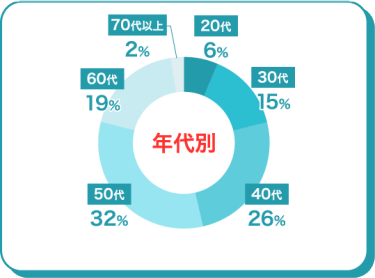 年代別
