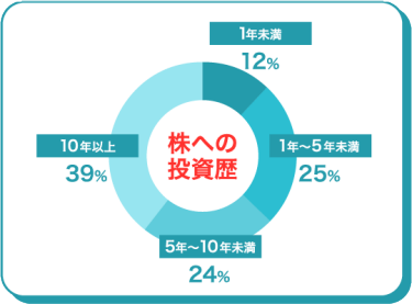 株への投資歴