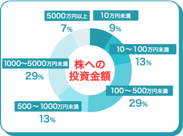 株への投資金額