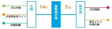 りんかい線でのアクセス