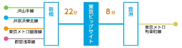 ゆりかもめでのアクセス
