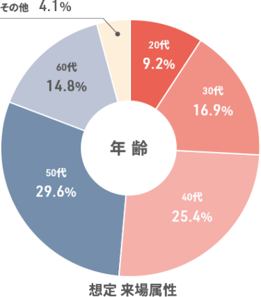 【想定来場属性】20代：9.2％、30代：16.9％、40代：25.4％、50代：29.6％、60代：14.8％、その他：4.1％