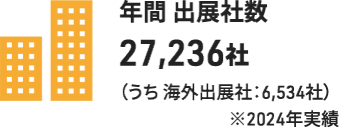年間出展社数：27,236社（うち海外出展社：6,534社）※2024年実績