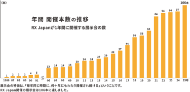 年間　開催本数の推移