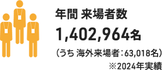 年間来場者数：1,402,964名（うち海外出展社：63,018名）※2024年実績