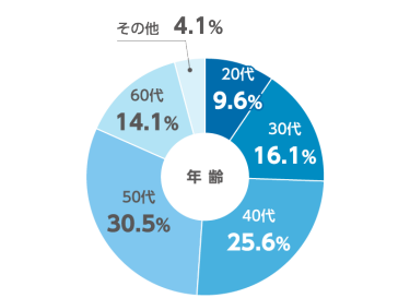 前回来場者属性(年齢)