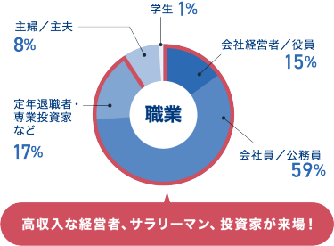 職業