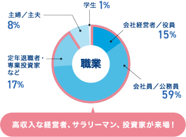 職業