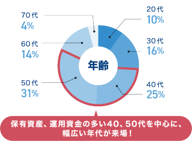 年齢