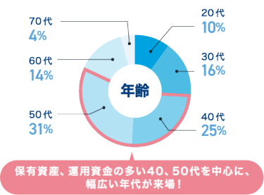 年齢