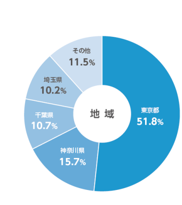 来場者属性