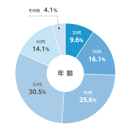 来場者属性