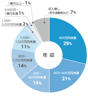 年収