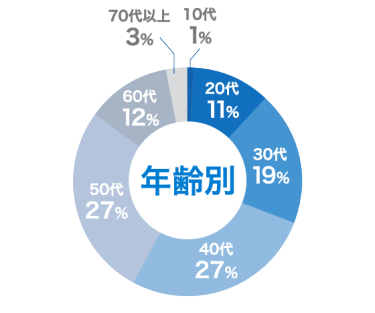 年齢別