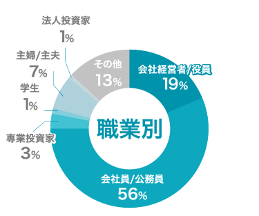 職業別