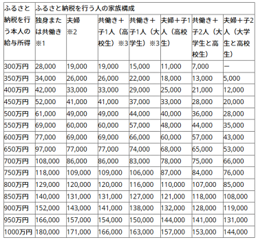 控除の上限額 一覧