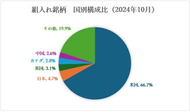 組入れ銘柄　国別構成比（2024年10月）
