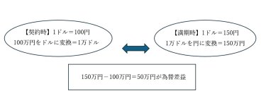 為替差益のイメージ