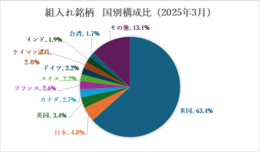 組入れ銘柄　国別構成比（2025年3月）