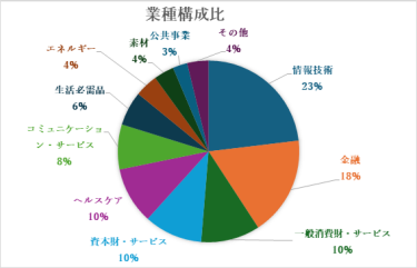 業種構成比