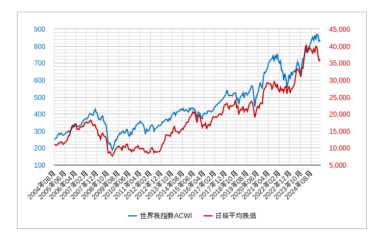 ＜MSCI ACWIのチャート＞