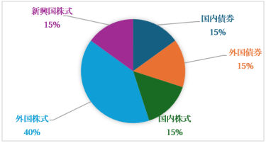 ＜大きな利益を期待する場合＞