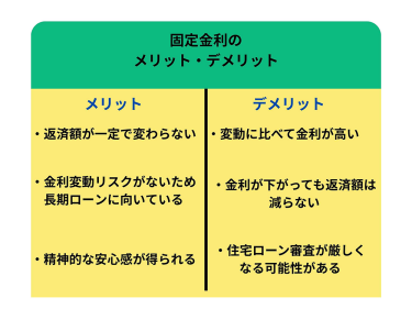 固定金利のメリット・デメリット【メリット】・返済額が一定で変わらない・金利変動リスクがないため長期ローンに向いている・精神的な安心感が得られる【デメリット】・変動に比べて金利が高い・金利が下がっても返済額は減らない・住宅ローン審査が厳しくなる可能性がある