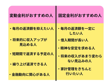 変動金利がおすすめの人・毎月の返済額を抑えたい人・将来的に収入アップが見込める人・短期間で返済する予定の人・繰り上げ返済できる人・金融動向に関心がある人　固定金利がおすすめの人・毎月の返済額が一定の人・借入期間が長い人・精神の安定を求める人・将来の収入があまり変わらない見込みの人・家計管理をきちんと行いたい人