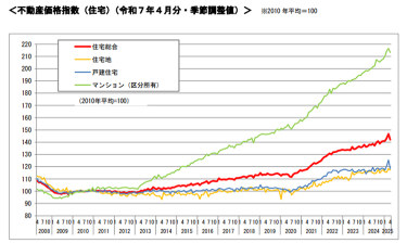 不動産価格指数の推移