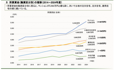 新築・中古・マンション・戸建ての価格動向