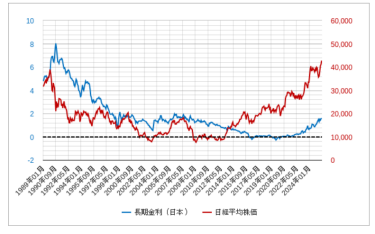 金利と株価は逆相関の関係