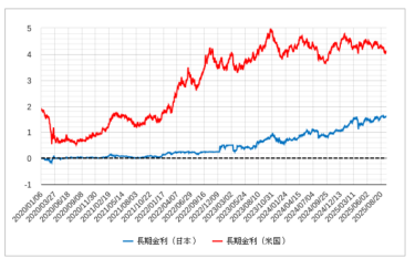 ＜日本の長期金利と米国の長期金利のチャート＞