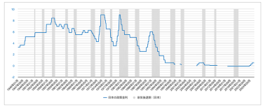 ＜日本の政策金利の推移と景気後退期の比較＞