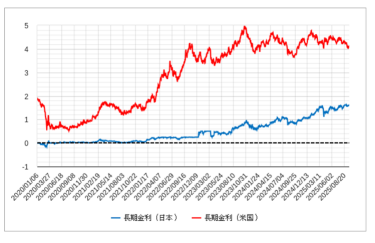 日本と米国の金利差