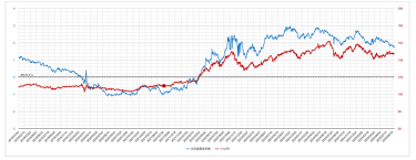 ＜日米実質金利差とドル円の推移＞