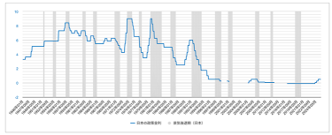 ＜日本の政策金利の推移＞
