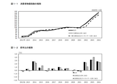 ＜消費者物価指数の推移と前年比の推移＞