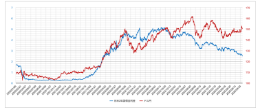 ＜日米の2年国債の金利差とドル円の推移＞