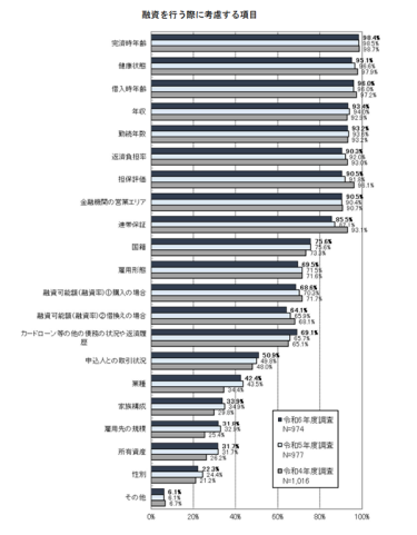 金融機関が融資を行う際に考慮する項目