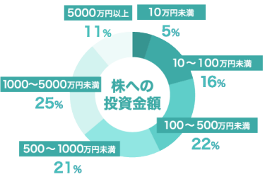 株絵の投資金額