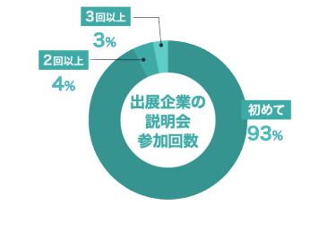 出展企業の説明会参加回数