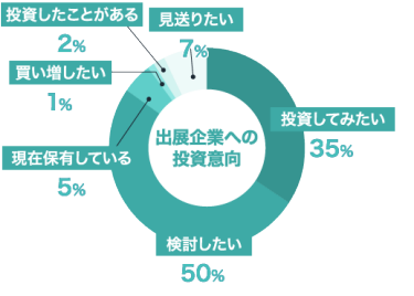 出展企業への投資意向