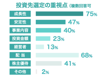 投資先選定の重視点（複数回答可