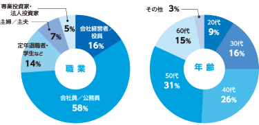【来場者属性】※2024年1月春展の来場者内訳