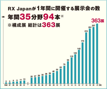 RX Japanが１年間に開催する展示会の数