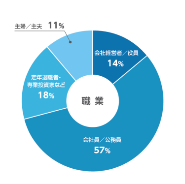 年齢