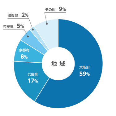 職業