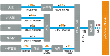 インテックス大阪へのアクセス