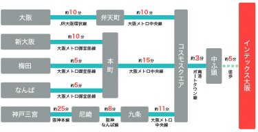 インテックス大阪へのアクセス